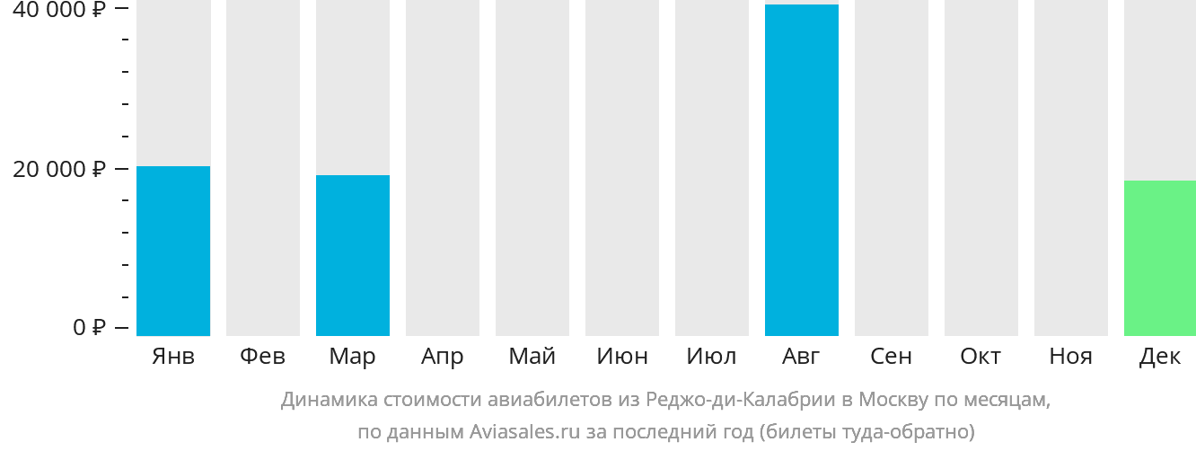 Динамика стоимости авиабилетов из Реджо-ди-Калабрии в Москву по месяцам