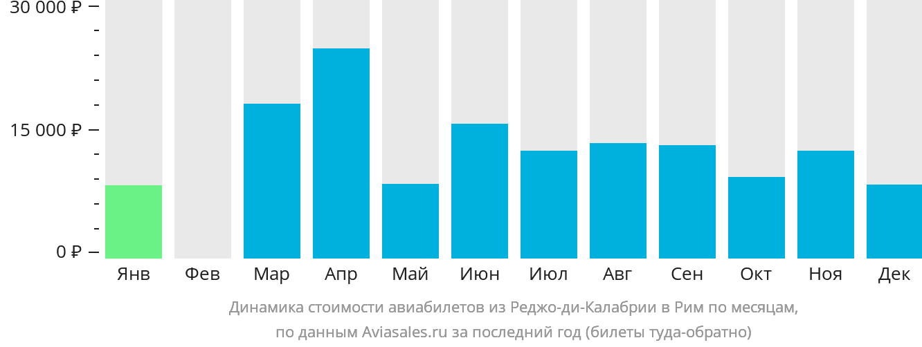 Динамика стоимости авиабилетов из Реджо-ди-Калабрии в Рим по месяцам