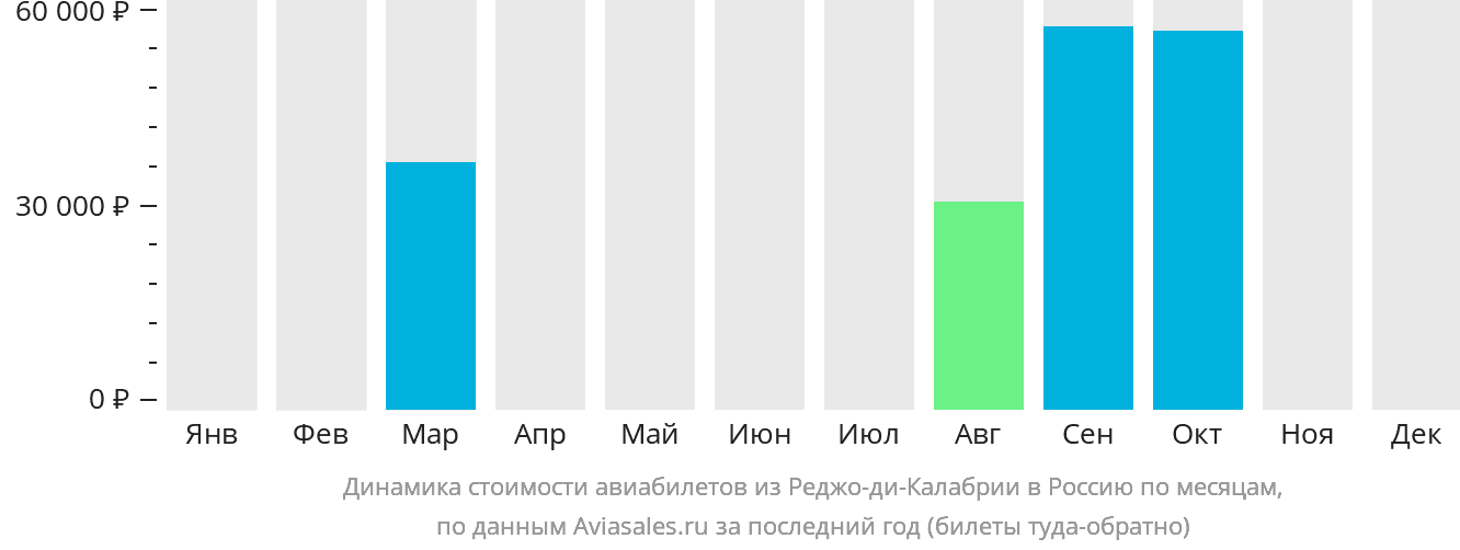 Динамика стоимости авиабилетов из Реджо-ди-Калабрии в Россию по месяцам