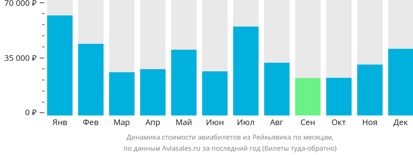 Динамика стоимости авиабилетов из Рейкьявика по месяцам