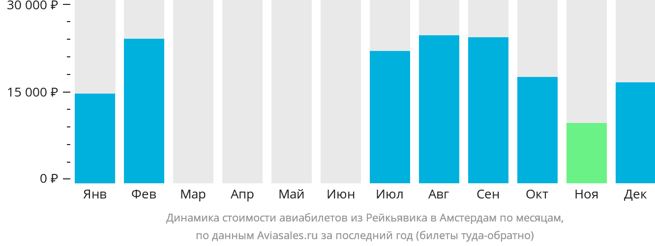 Динамика стоимости авиабилетов из Рейкьявика в Амстердам по месяцам