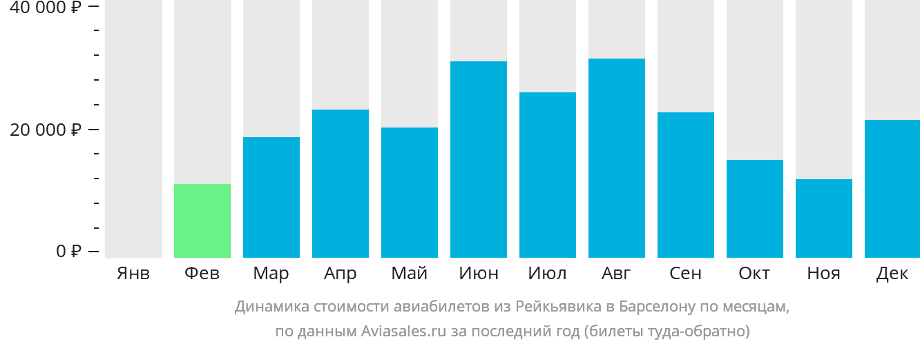 Динамика стоимости авиабилетов из Рейкьявика в Барселону по месяцам