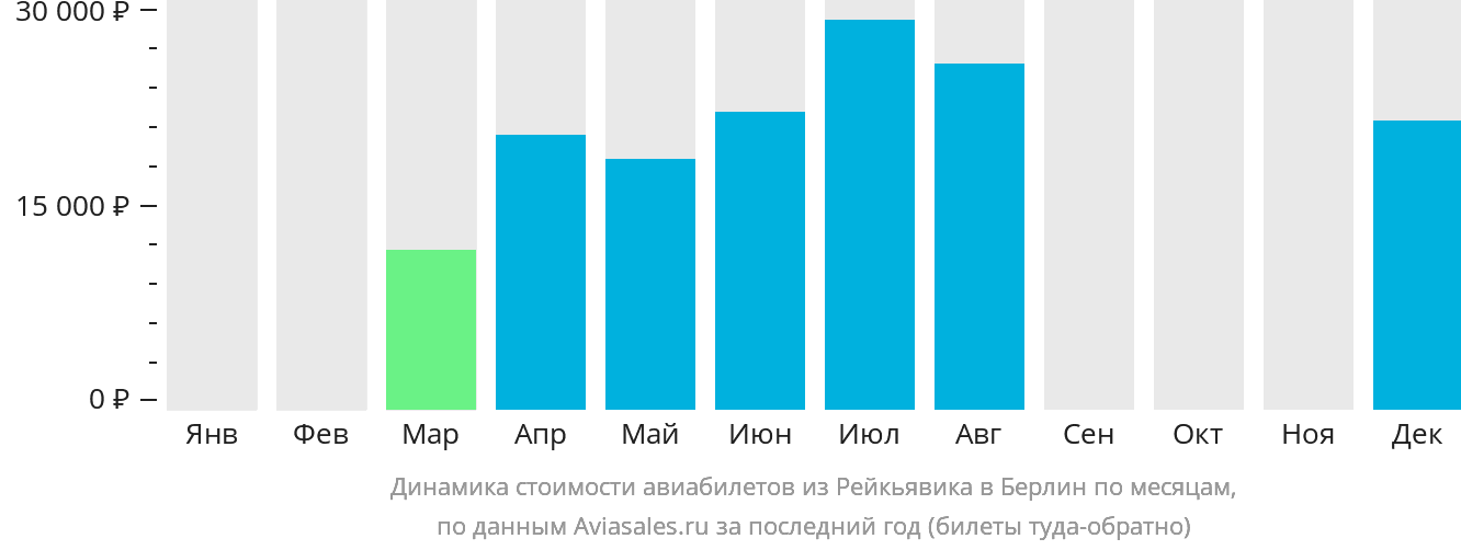 Динамика стоимости авиабилетов из Рейкьявика в Берлин по месяцам