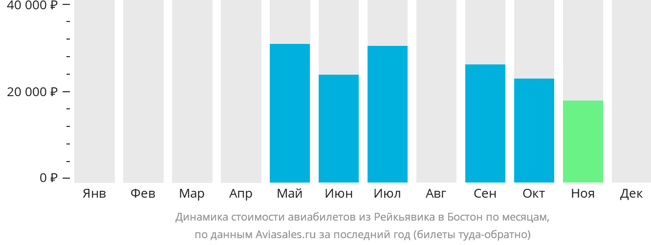 Динамика стоимости авиабилетов из Рейкьявика в Бостон по месяцам