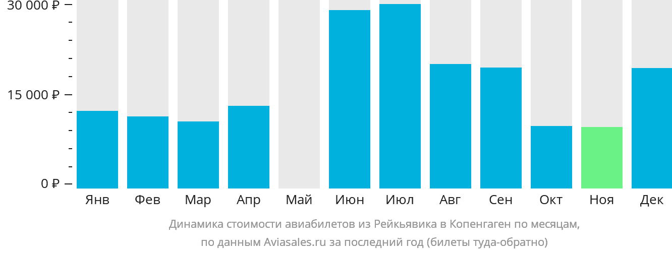 Динамика стоимости авиабилетов из Рейкьявика в Копенгаген по месяцам