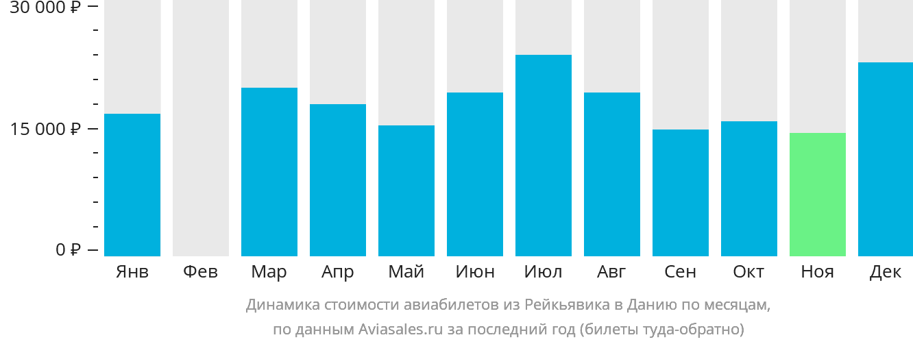 Динамика стоимости авиабилетов из Рейкьявика в Данию по месяцам