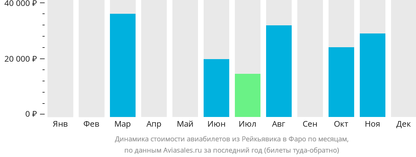 Динамика стоимости авиабилетов из Рейкьявика на Фарерские острова по месяцам