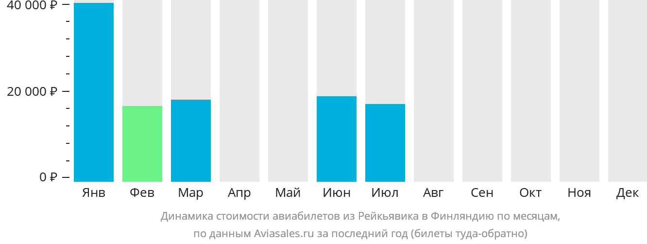 Динамика стоимости авиабилетов из Рейкьявика в Финляндию по месяцам