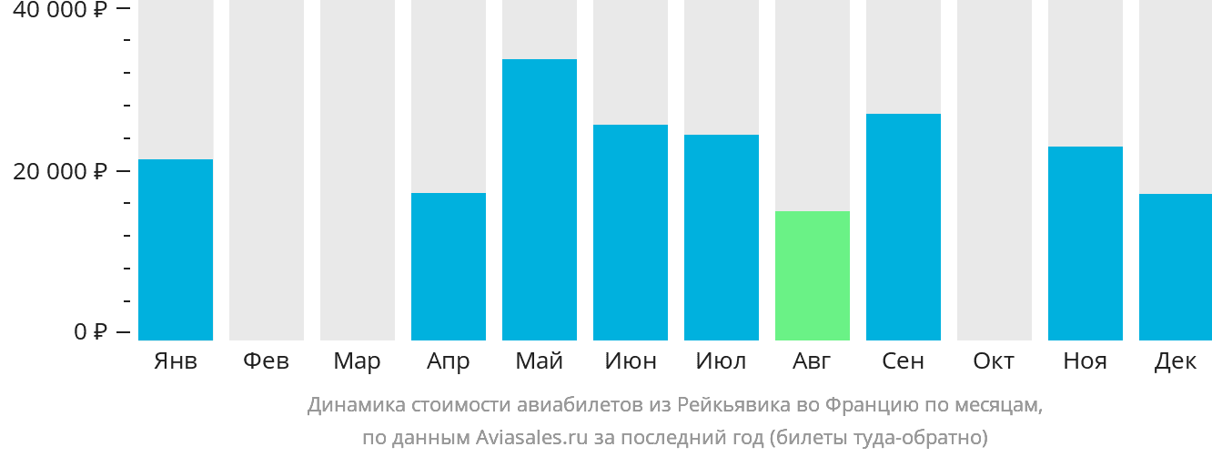 Динамика стоимости авиабилетов из Рейкьявика во Францию по месяцам
