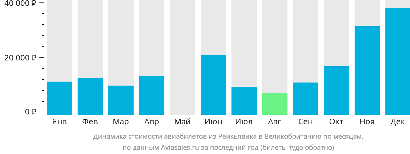 Динамика стоимости авиабилетов из Рейкьявика в Великобританию по месяцам