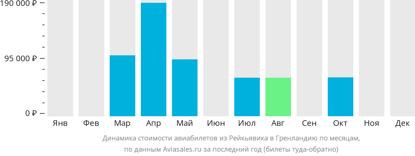 Динамика стоимости авиабилетов из Рейкьявика в Гренландию по месяцам