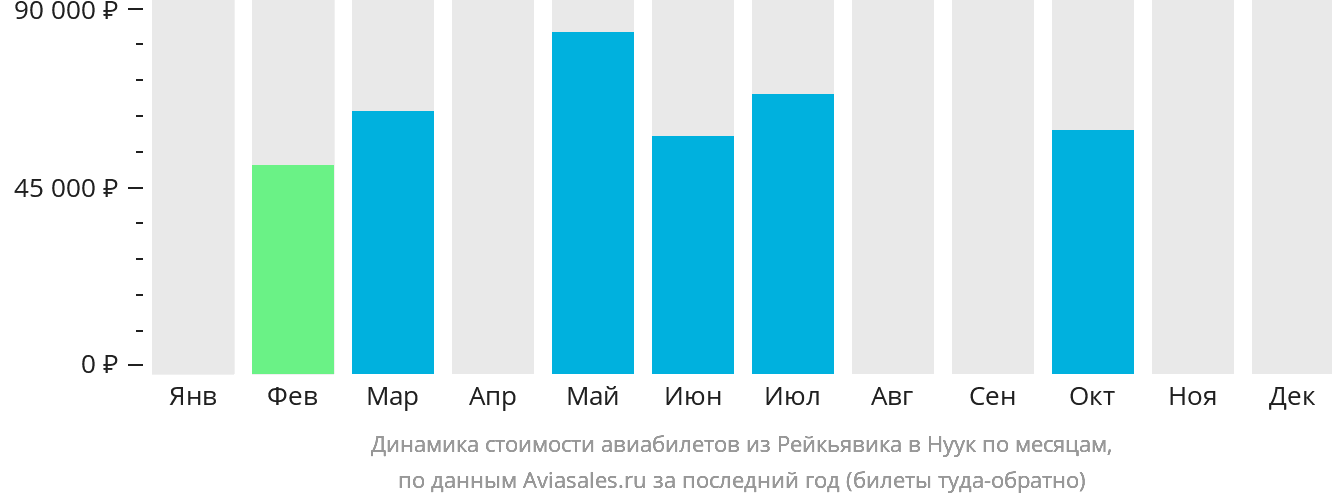 Динамика стоимости авиабилетов из Рейкьявика в Нуук по месяцам