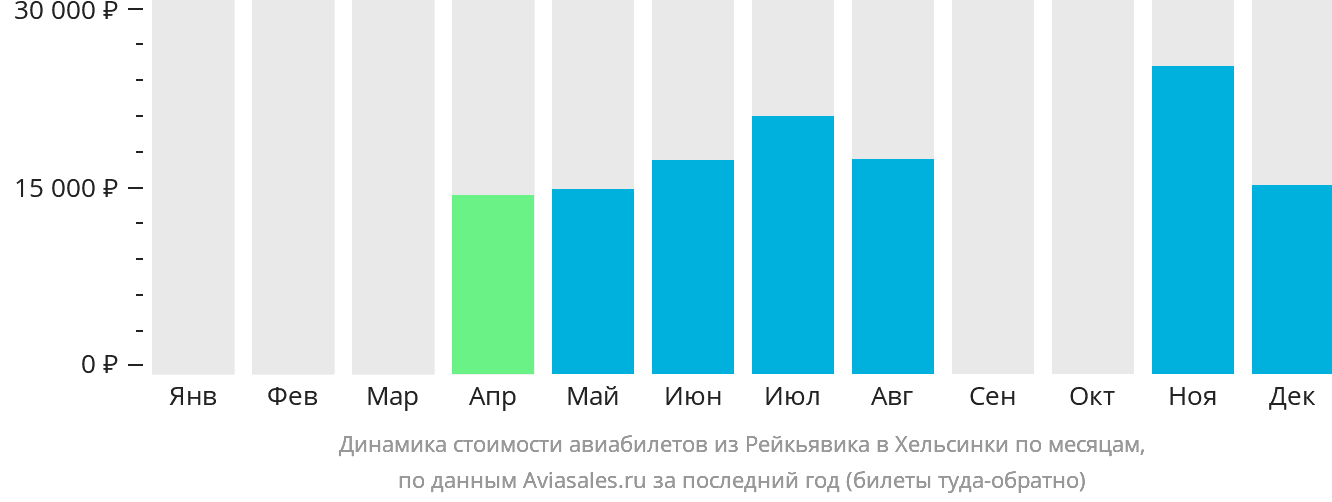 Динамика стоимости авиабилетов из Рейкьявика в Хельсинки по месяцам