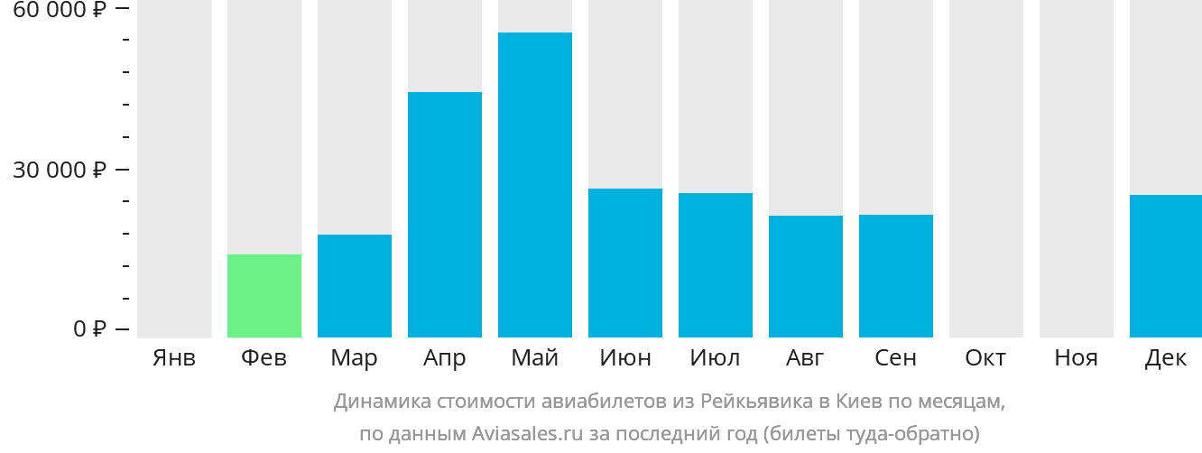 Динамика стоимости авиабилетов из Рейкьявика в Киев по месяцам