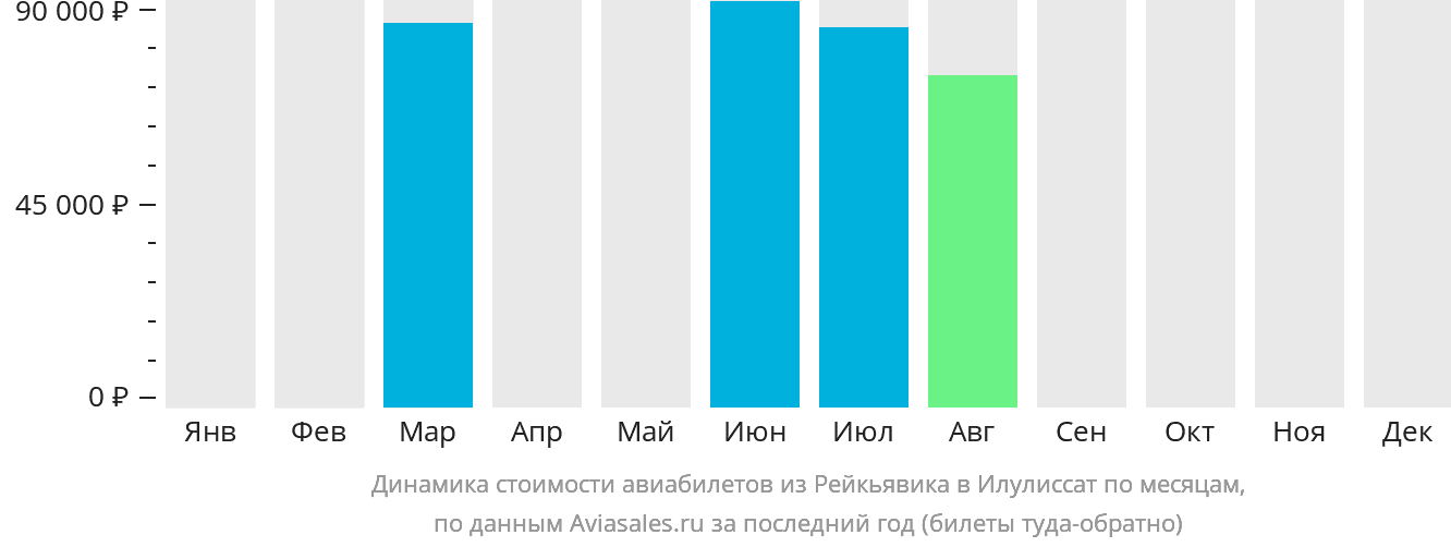 Динамика стоимости авиабилетов из Рейкьявика в Илулиссат по месяцам