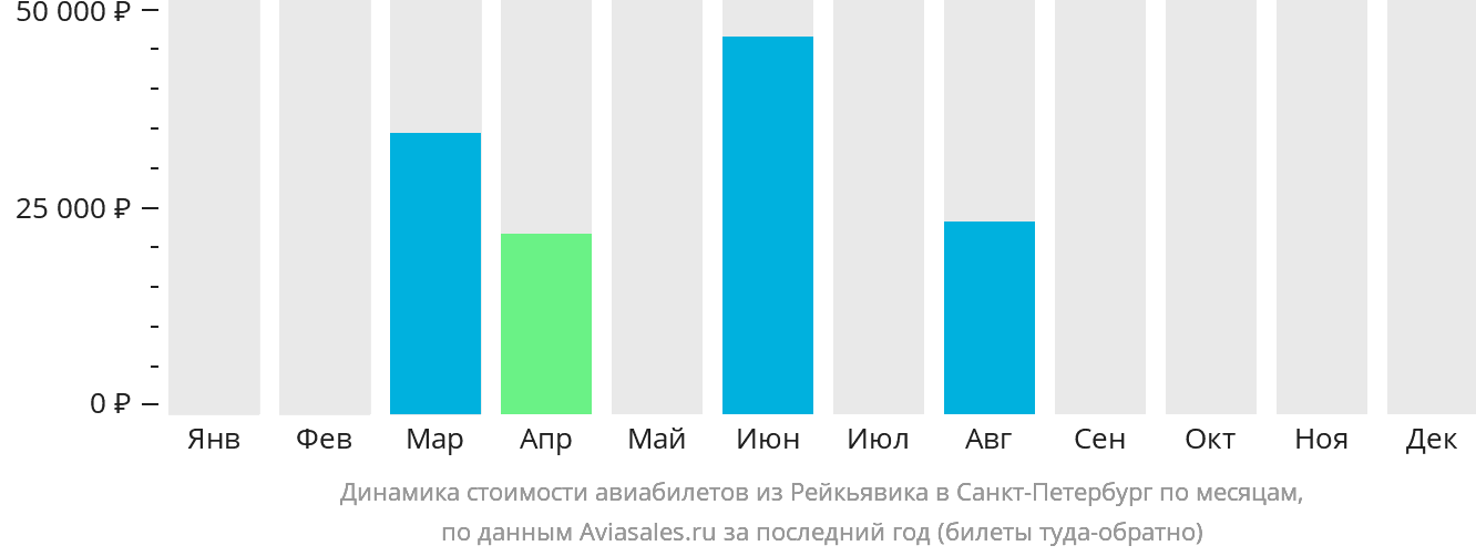 Динамика стоимости авиабилетов из Рейкьявика в Санкт-Петербург по месяцам