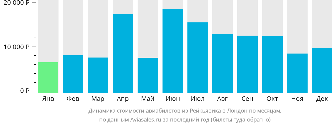 Динамика стоимости авиабилетов из Рейкьявика в Лондон по месяцам