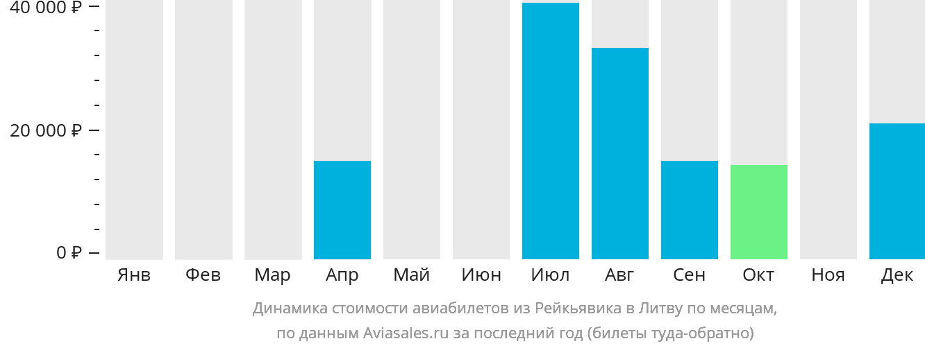 Динамика стоимости авиабилетов из Рейкьявика в Литву по месяцам