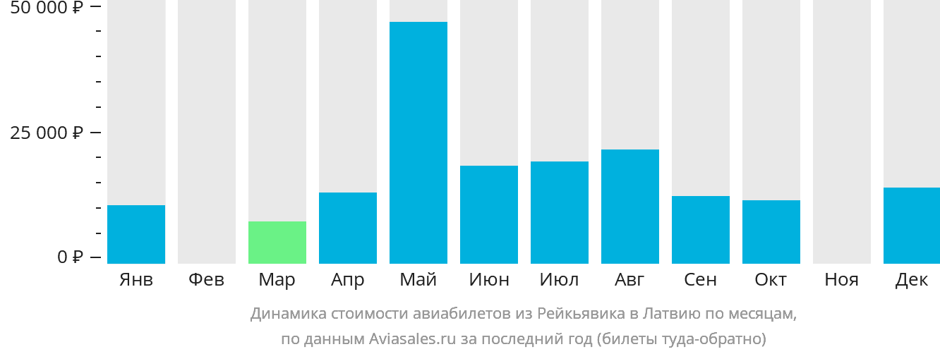 Динамика стоимости авиабилетов из Рейкьявика в Латвию по месяцам
