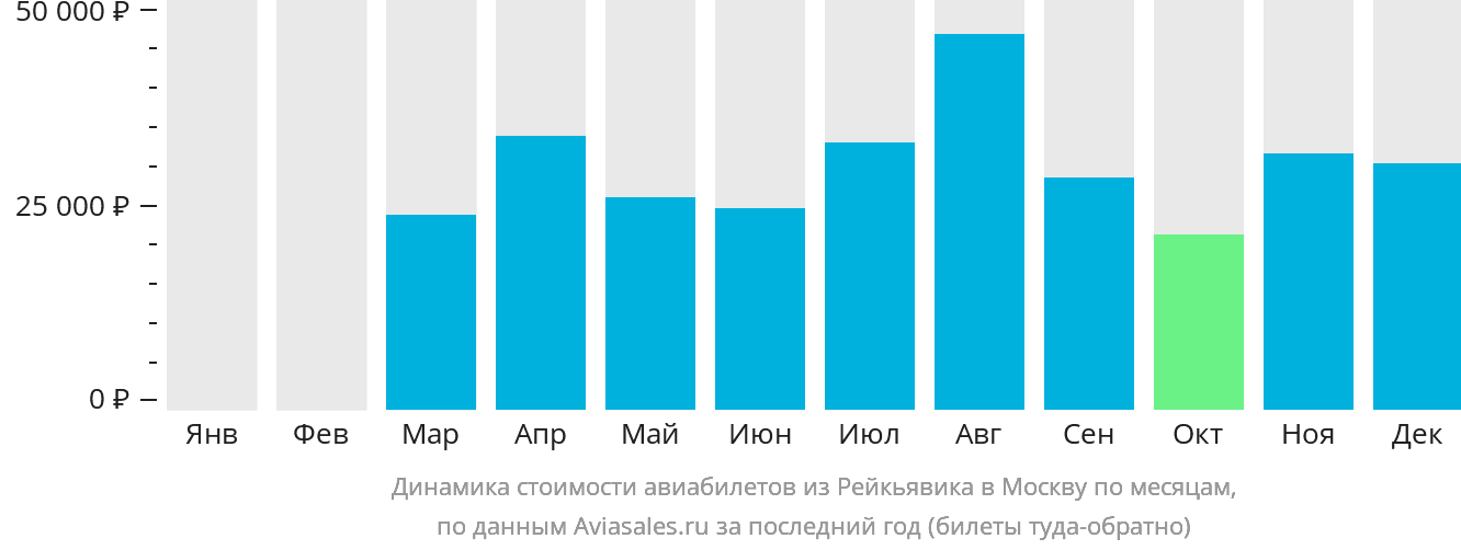 Динамика стоимости авиабилетов из Рейкьявика в Москву по месяцам