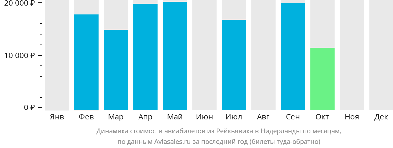Динамика стоимости авиабилетов из Рейкьявика в Нидерланды по месяцам