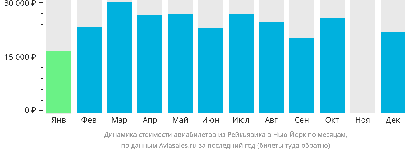 Динамика стоимости авиабилетов из Рейкьявика в Нью-Йорк по месяцам