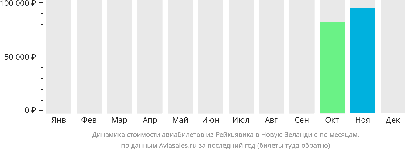 Динамика стоимости авиабилетов из Рейкьявика в Новую Зеландию по месяцам
