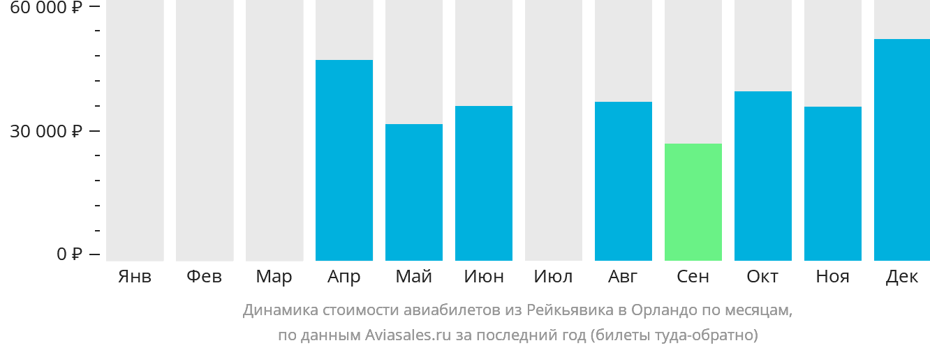 Динамика стоимости авиабилетов из Рейкьявика в Орландо по месяцам