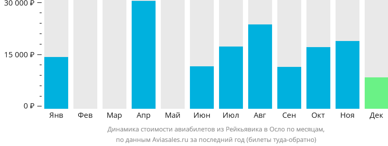 Динамика стоимости авиабилетов из Рейкьявика в Осло по месяцам