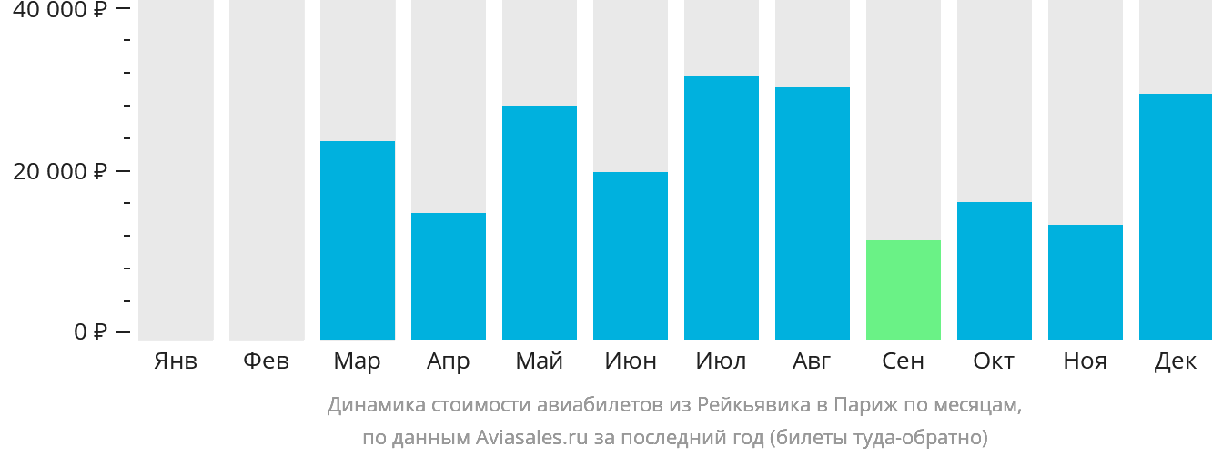 Динамика стоимости авиабилетов из Рейкьявика в Париж по месяцам