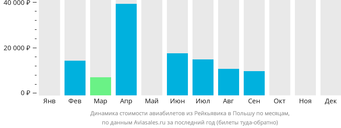 Динамика стоимости авиабилетов из Рейкьявика в Польшу по месяцам