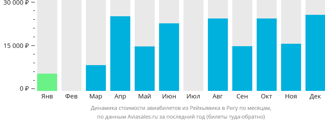 Динамика стоимости авиабилетов из Рейкьявика в Ригу по месяцам