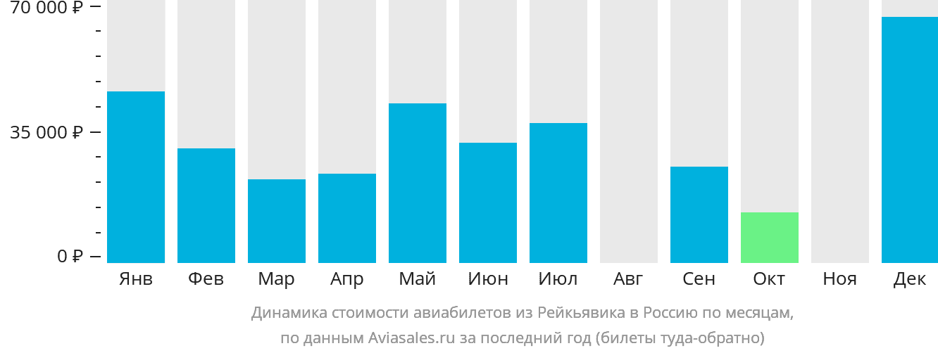 Динамика стоимости авиабилетов из Рейкьявика в Россию по месяцам