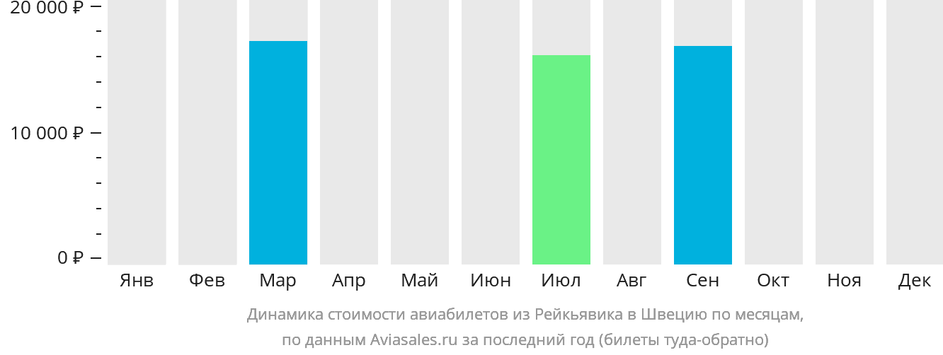 Динамика стоимости авиабилетов из Рейкьявика в Швецию по месяцам