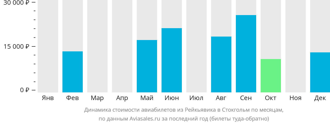 Динамика стоимости авиабилетов из Рейкьявика в Стокгольм по месяцам