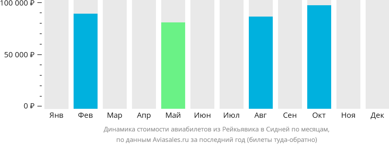 Динамика стоимости авиабилетов из Рейкьявика в Сидней по месяцам