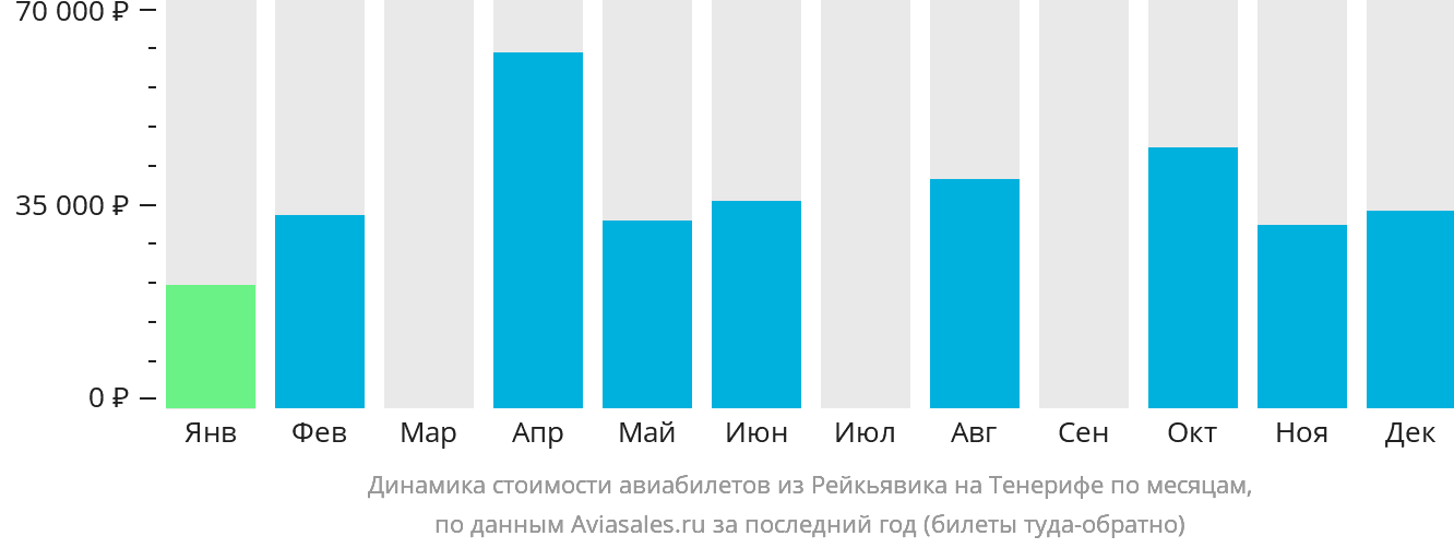 Динамика стоимости авиабилетов из Рейкьявика на Тенерифе по месяцам
