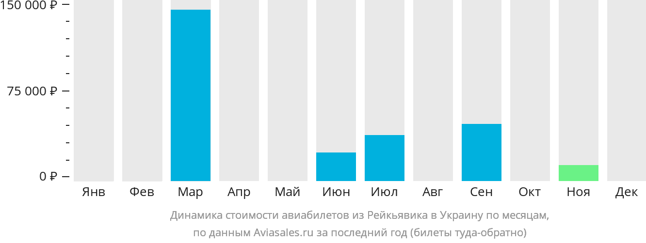 Динамика стоимости авиабилетов из Рейкьявика в Украину по месяцам