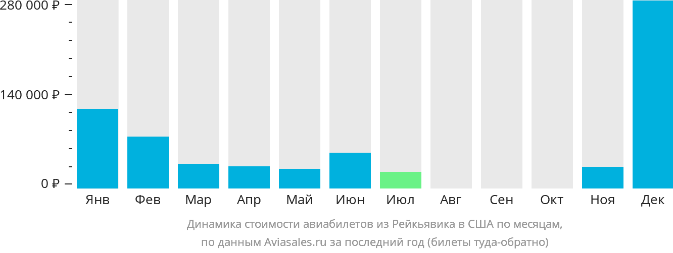 Динамика стоимости авиабилетов из Рейкьявика в США по месяцам