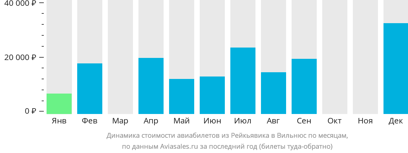 Динамика стоимости авиабилетов из Рейкьявика в Вильнюс по месяцам