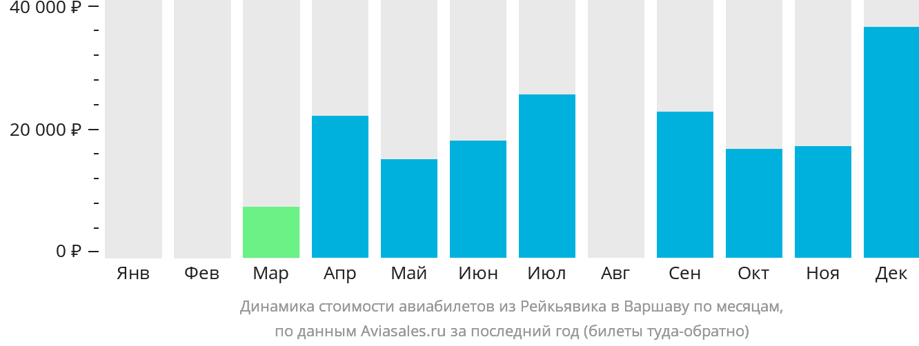 Динамика стоимости авиабилетов из Рейкьявика в Варшаву по месяцам