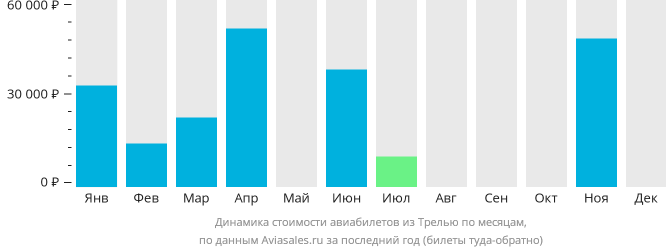 Динамика стоимости авиабилетов из Трелью по месяцам