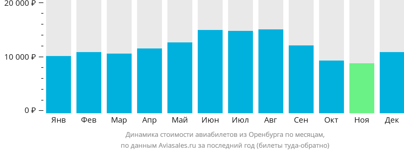 Динамика стоимости авиабилетов из Оренбурга по месяцам