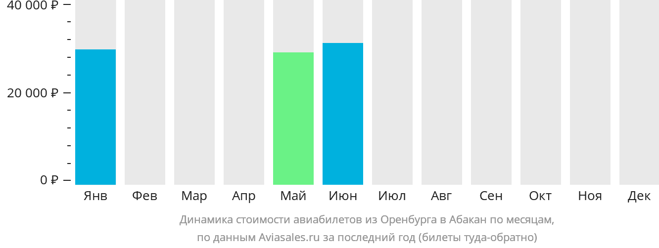 Динамика стоимости авиабилетов из Оренбурга в Абакан по месяцам