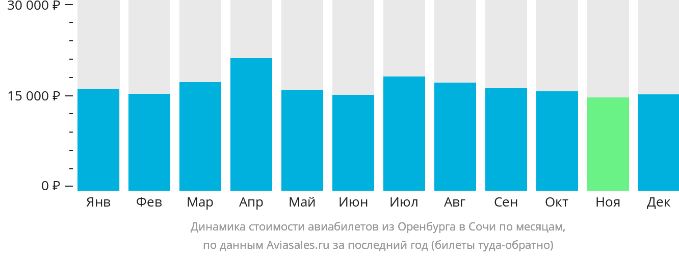 Динамика стоимости авиабилетов из Оренбурга в Сочи по месяцам