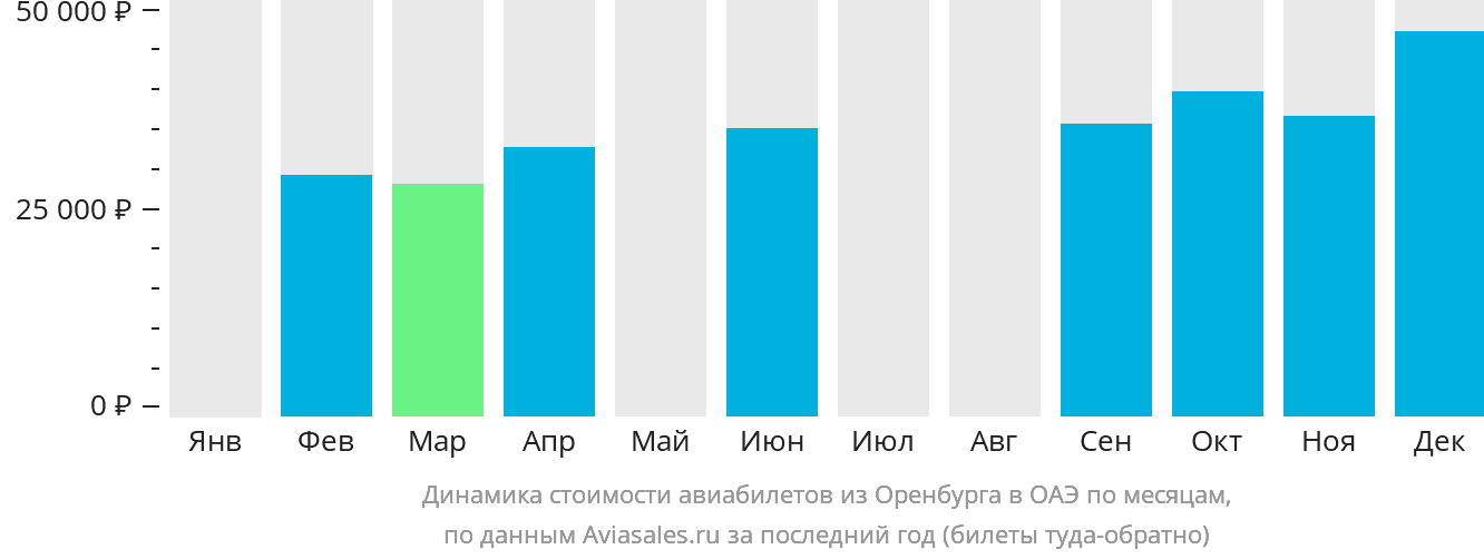 Динамика стоимости авиабилетов из Оренбурга в ОАЭ по месяцам