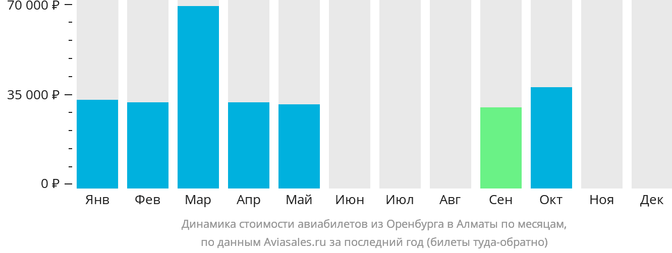 Динамика стоимости авиабилетов из Оренбурга в Алматы по месяцам