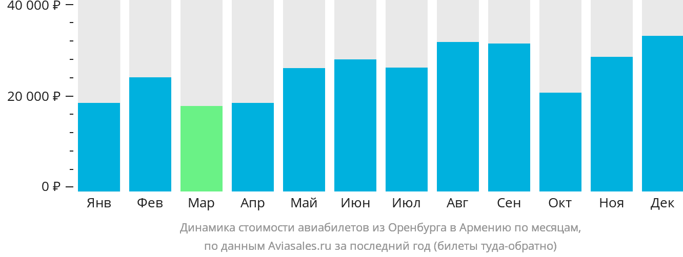 Динамика стоимости авиабилетов из Оренбурга в Армению по месяцам