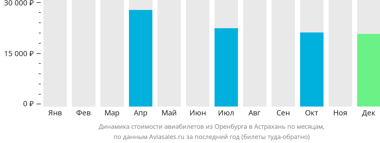 Динамика стоимости авиабилетов из Оренбурга в Астрахань по месяцам