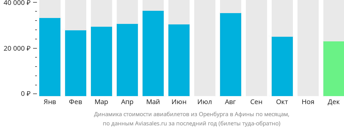 Динамика стоимости авиабилетов из Оренбурга в Афины по месяцам